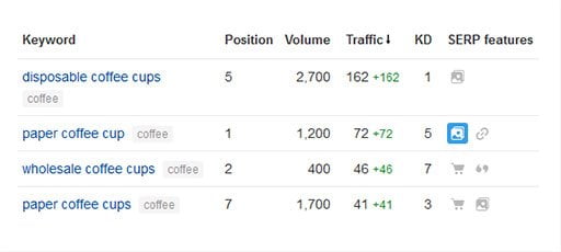 coffee-cups keyword table