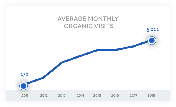 organic-visits-graph