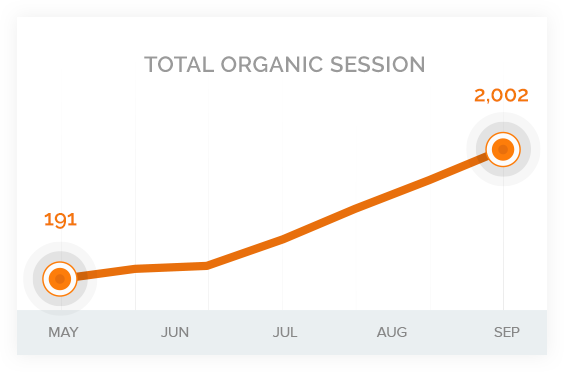 primo-organic-session chart