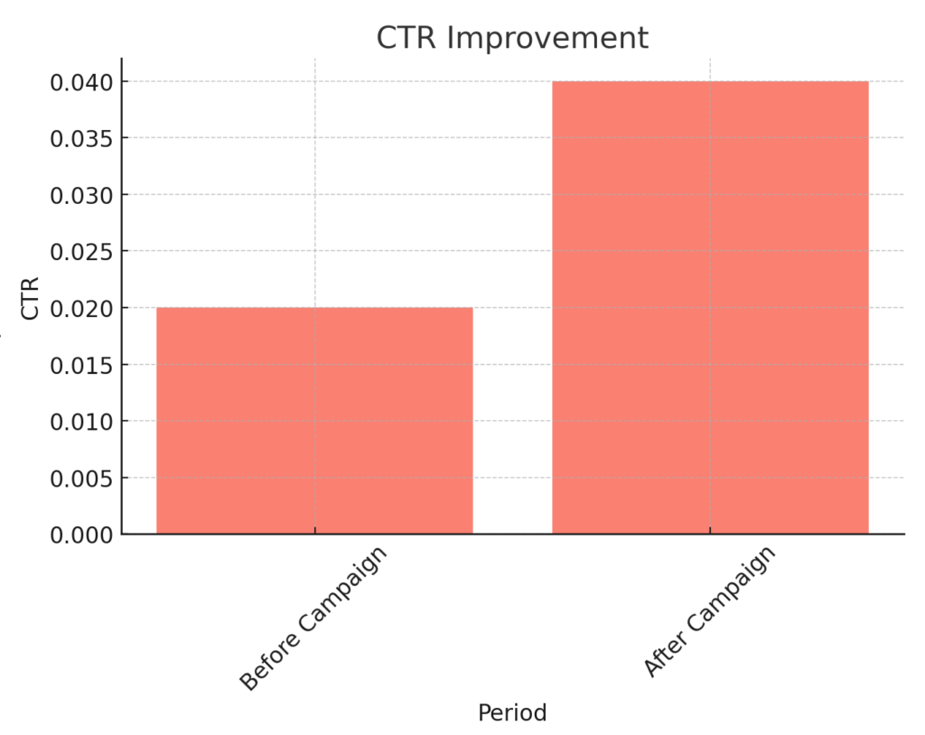 JC-LA CTR Improvement