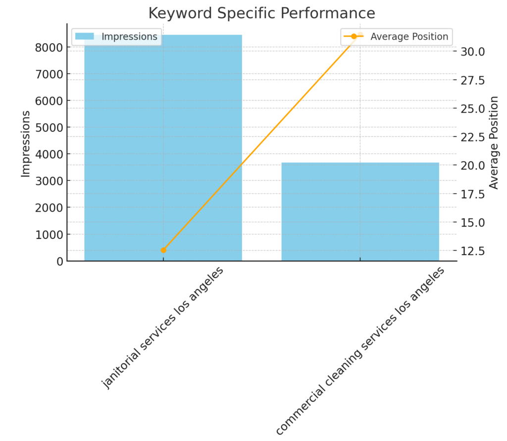 JC-LA Keyword Specific Performance