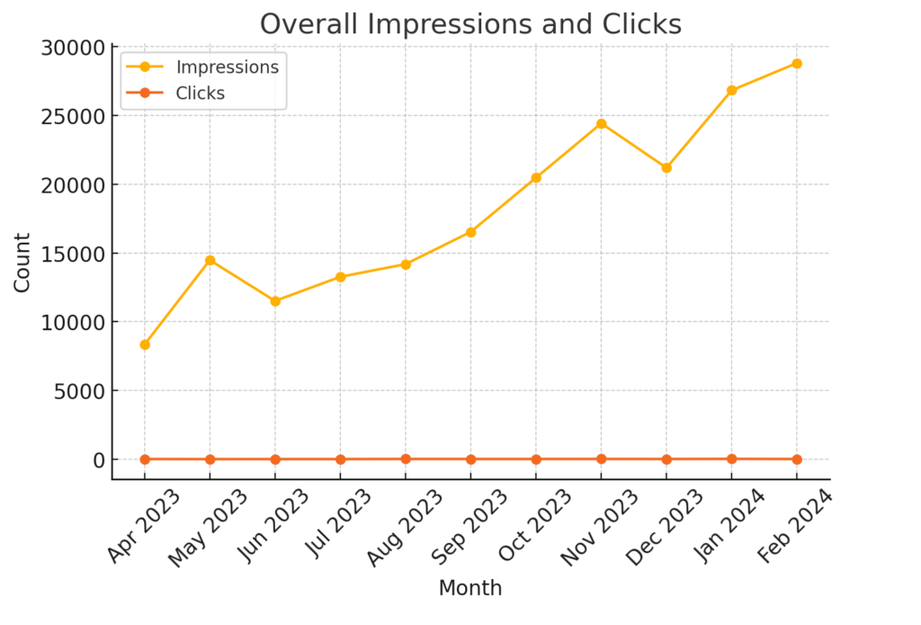 JC-LA Overall Impressions And Clicks