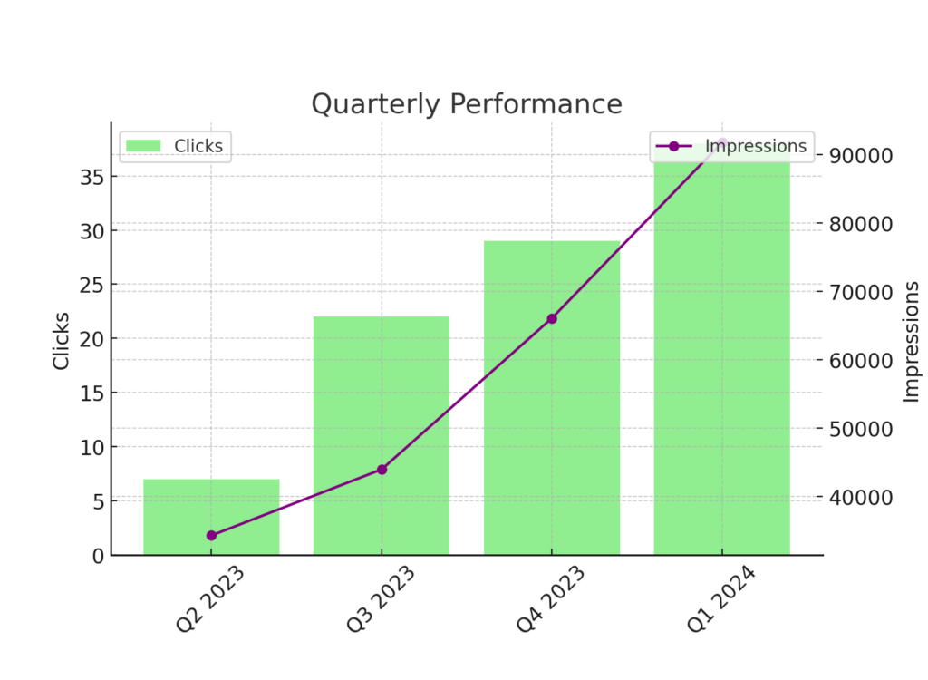 JC-LA Quarterly Performance