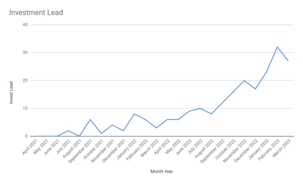 Lead Conversion Investment Leads and Subscriptions