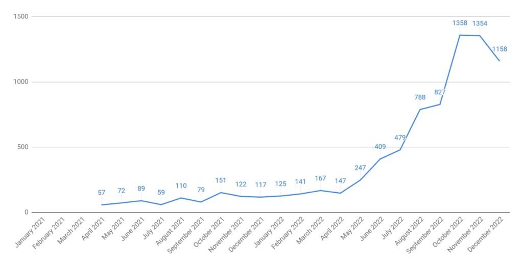 Saint Investment Organic Traffic Growth and Quarterly Performance