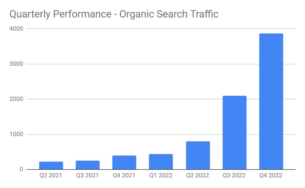 Saint Investment Organic Traffic Growth and Quarterly Performance