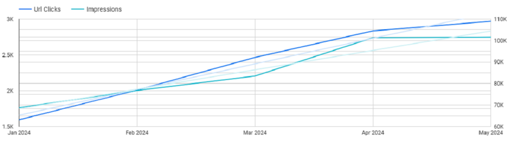 Blog Post Clicks and Performance 