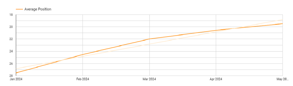 Blog Posts Ranking Positions 