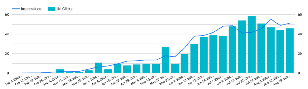 How Google Analytics Drive Results