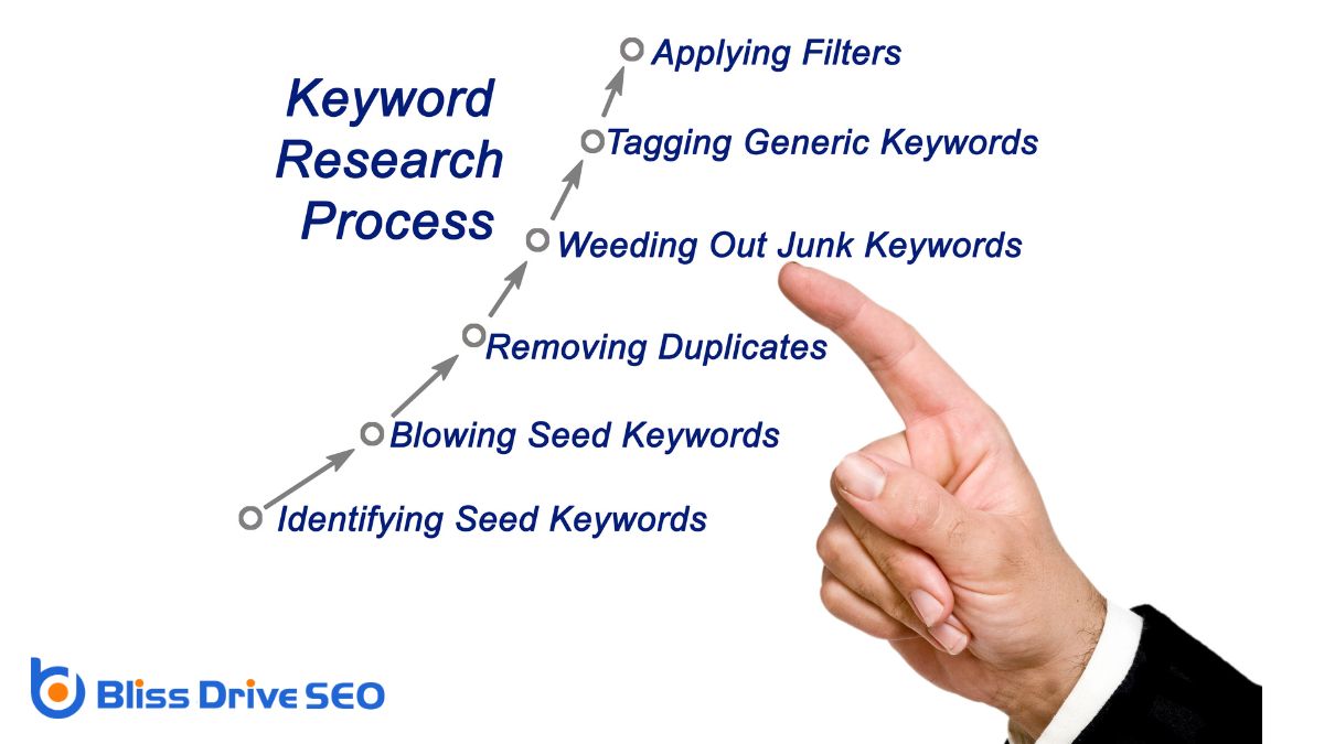 Conducting Keyword Research