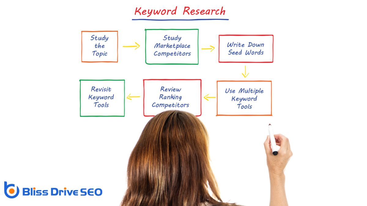 Keyword Research Essentials