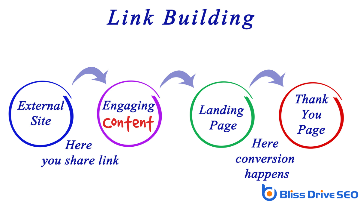 Content's Role in Link Building