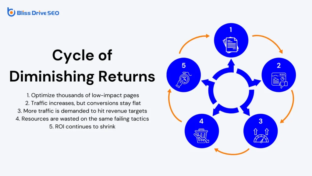 Bliss Drive SEO - Cycle of Diminishing Returns