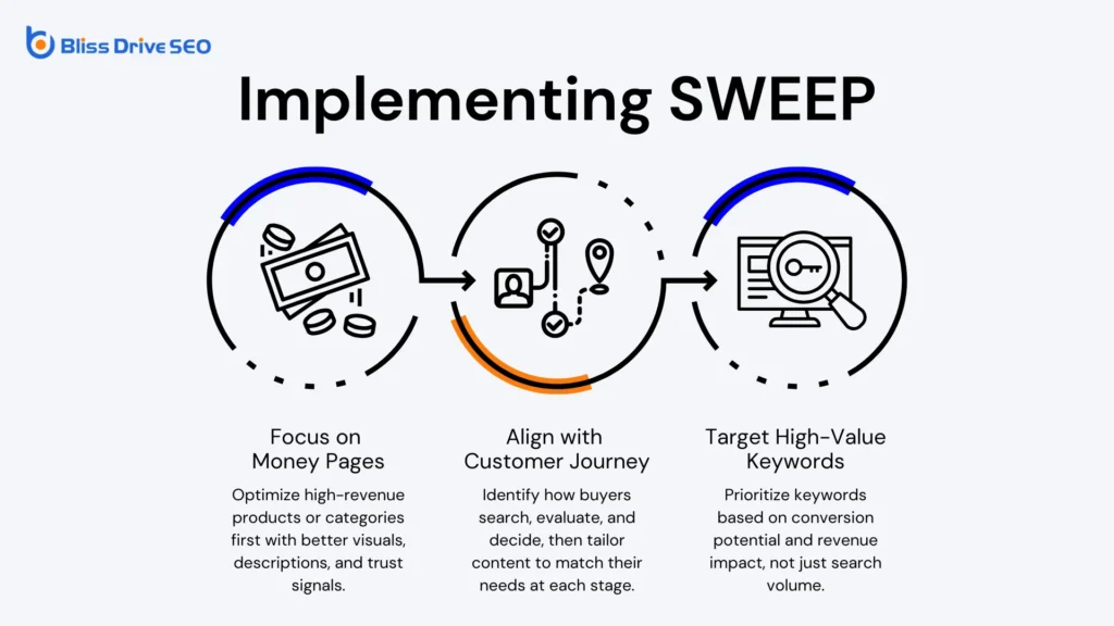 Bliss Drive SEO - Implementing SWEEP