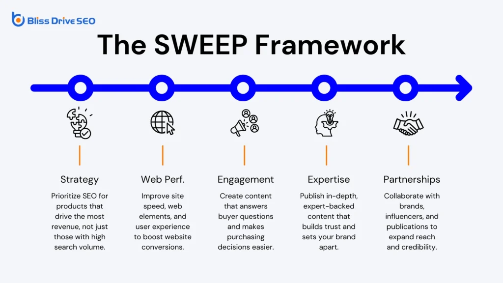 Bliss Drive SEO - The S.W.E.E.P Framework