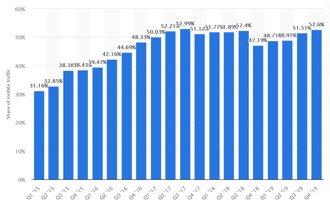 Mobile SEO A DIY Guide to Optimize for Smartphones in 2020