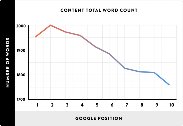 a graph that shows the data analysis of web pages with long content vs. thin content